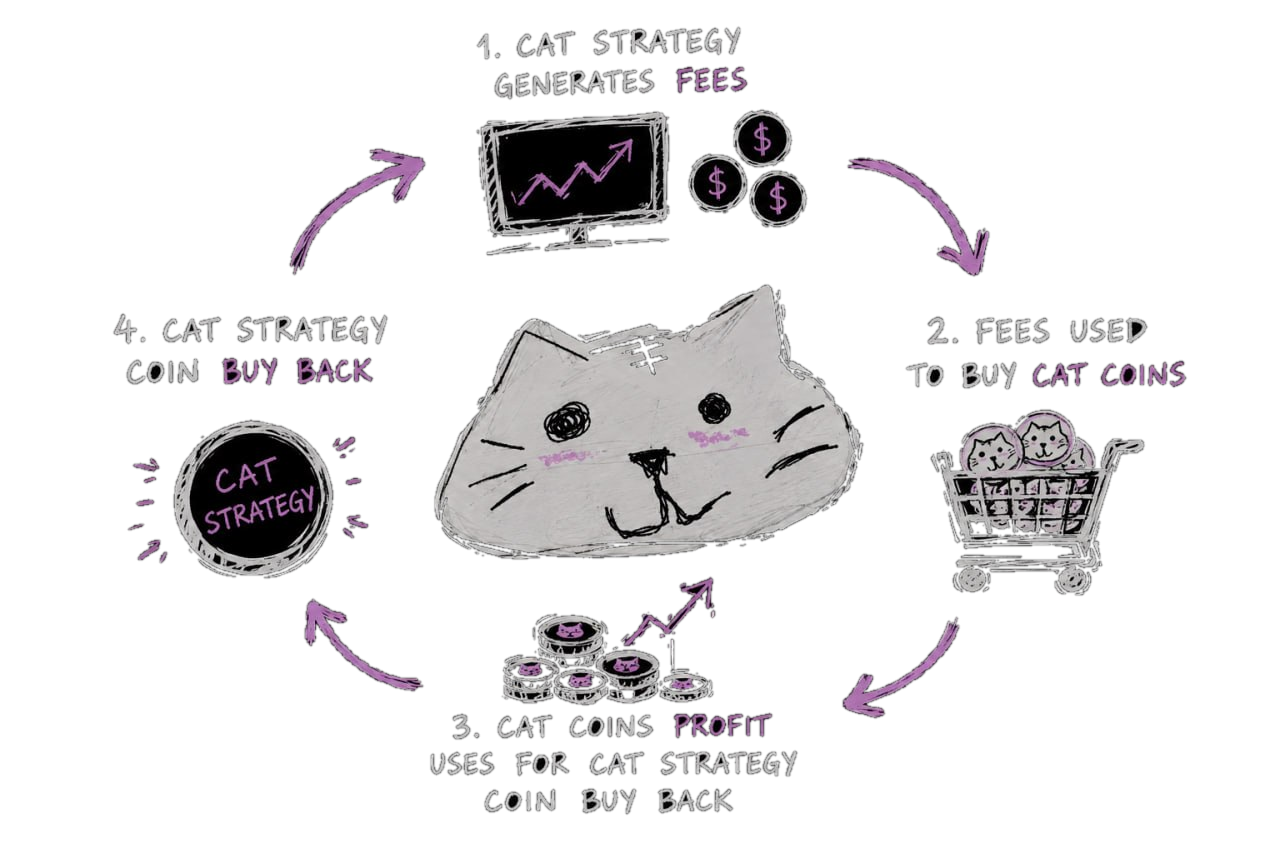Cate Strategy fee cycle: fees buy cat coins, cat coin profit supports Cate Strategy coin buy backs